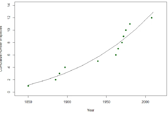 Figure 1: Cumulative number of established non-indigenous species between 1850 and 2010 (2nd degree  polynomial regression, R 2 =0.9314, F=61.07, p&lt;0.00001) 