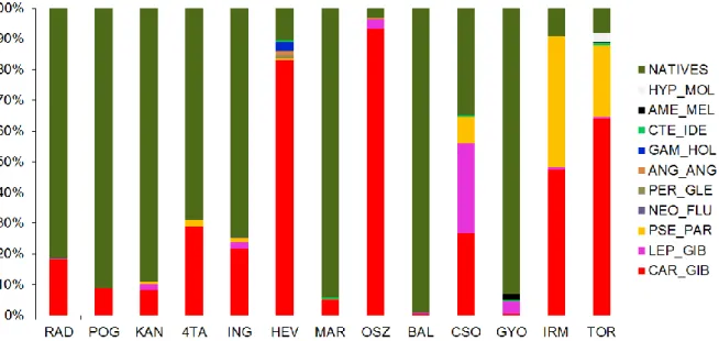 Figure 8: Relative abundances of non-indigenous species (see Table 3 for details) 