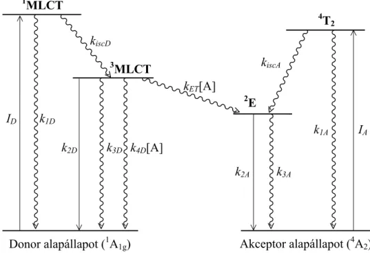 3. ábra. Diimin-ruténium(II)  (donor) és Cr(III)-komplexek (akceptor) között lejátszódó energiaátadás mechanizmusának szemléltetése.