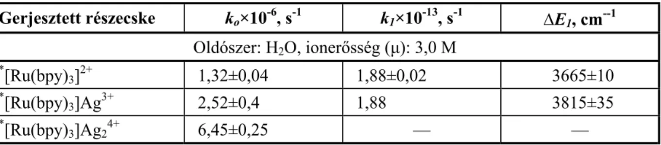9. táblázat. A *[Ru(LL) 3 ]Ag n (n+2)+  részecskék (n = 0, 1, 2) gerjesztett állapotának energiavesztési folyama- folyama-tait jellemző paraméterek vizes, nehézvizes és propilénkarbonátos oldatban.
