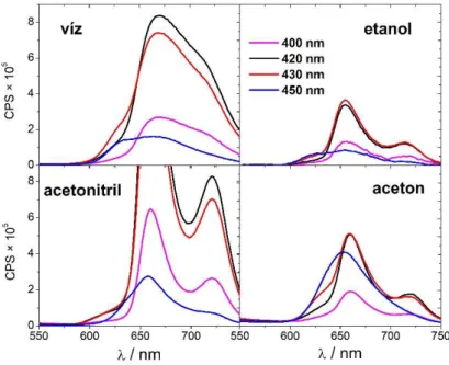 12. ábra Mn(III)THXPyP 5+    (c = 10 -5  M)  kisugárzási színképének összehasonlítása vízben,  etanolban, acetonitrilben és acetonban 400-450 nm-es gerjesztési tartomány mellett
