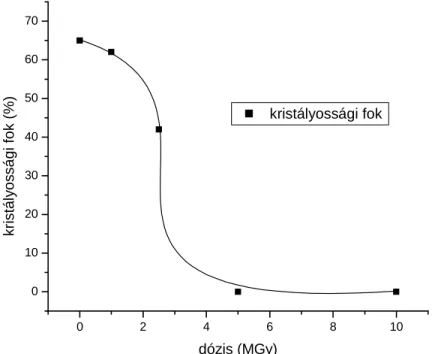 2.15. ábra:  A cellulóz kristályossági fokának csökkenése a sugárzási dózis  függvényében  [72] 