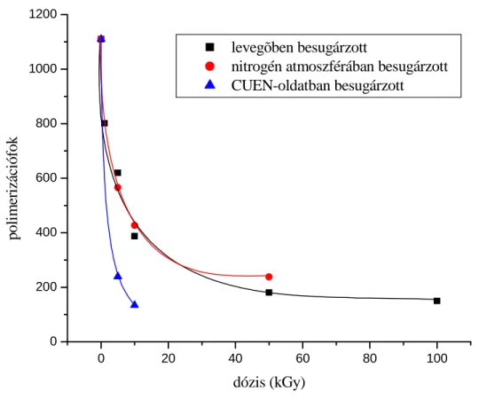 5.1. ábra:  A polimerizációfok változása a sugárzási dózis függvényében lúgozatlan  cellulóz szövetminták esetén