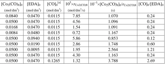 2.3  táblázat.  A  Co 2 (CO) 8 ,  EDA,  és  CO  kezdeti  koncentrációinak  hatása  a  Co 2 (CO) 8   +  EtO 2 CCHN 2 →  Co 2 (CO) 7 (CHCO 2 Et) + CO + N 2  reakció kezdeti Co 2 (CO) 8  koncentráció  csök-kenésére (r Co2(CO)8 ) 10°C-on n-heptán oldatban 