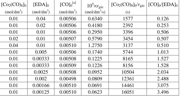 Ha  a  2.1  táblázat  negyedik  sorának  adataiból  kiszámítjuk  ezt  az  els ı rend ő   sebességi  állandót,  akkor  1.3×10 − 3   s − 1   k 1   értéket  kapunk,  amely  kit ő n ı en  egyezik  a  különféle  CO   kon-centrációknál végzett mérésekb ı l szárm