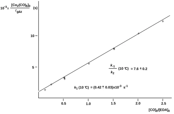 2.2  ábra.  A  Co 2 (CO) 8   +  EtO 2 CCHN 2 →   Co 2 (CO) 7 (CHCO 2 Et)  +  CO  +  N 2   reakció  metilén- metilén-kloridban végzett kísérleteiben mért kezdeti sebességek (r gáz ) ábrázolása a kezdeti  koncentráci-ók függvényében a 2.4 egyenlet szerint 