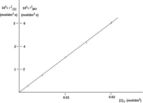 2.3  ábra.  A  kezdeti  gázfejl ı dés  sebessége  (r 1 gáz ),  valamint  az  1  komplex kezdeti  koncentráció  csökkenésének sebessége (r 1 −[1] ) az argon atmoszférában, metilén-kloridos oldatban az 1 