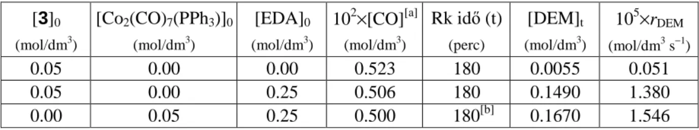 2.7  táblázat.  A  dietil-malonát  (DEM)  képz ı dési  sebessége  (r DEM )  Co 2 (CO) 6 (CHCO 2 Et)(PPh 3 )  (3)  és  Co 2 (CO) 7 (PPh 3 )  komplexek  légköri  nyomású  szén-monoxid  atmoszférában,  0.250  mol/dm 3  kezdeti etanol koncentrációval, etil-dia