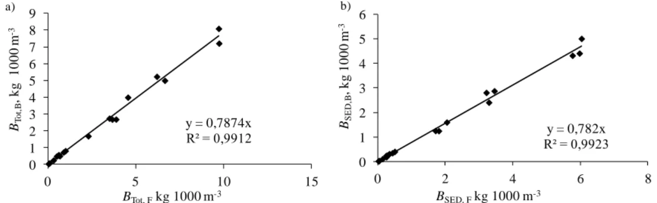 12. ábra: A Frouzová et al. (2005) egyenlete alapján számolt biomassza (B Tot,F  és  B SED,F ) és a balatoni  kopoltyúhálós fogások alapján mért testtömegekből számolt biomassza (B Tot,B  és B SED,B ) értékek közötti  regresszió