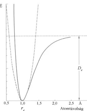 1.4. ábra: A Morse-függvény (folyamatos vonal) és a harmonikus potenciál függvény  (szaggatott vonal) összehasonlítása 