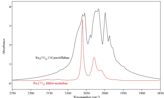 2.2. ábra: Ru 3 CO 12  infravörös színképe a karbonil vegyértékrezgések tartományában  Szerves oldószerekben történő méréseknél KBr optikai ablakkal ellátott, az oldószertől  függően 0,006mm–1mm-es rétegvastagságú folyadékcellákat használunk