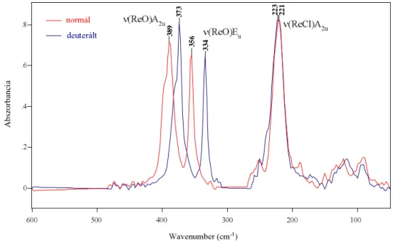 3.1. ábra: A Re 2 (O 2 CCH 3 ) 4 Cl 2  molekula és deuterált változatának FIR színképe 