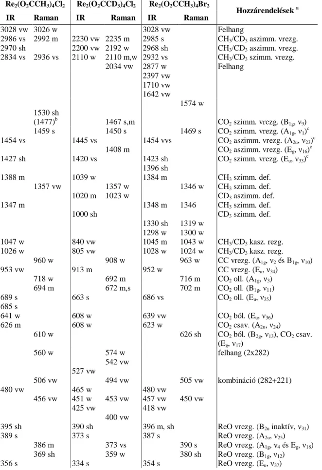 3.1. táblázat: Rezgési spektrum hozzárendelése (cm -1 ) Re-komplexek esetén  Re 2 (O 2 CCH 3 ) 4 Cl 2 Re 2 (O 2 CCD 3 ) 4 Cl 2 Re 2 (O 2 CCH 3 ) 4 Br 2
