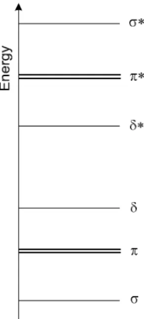 1.1. ábra: A fém-fém kölcsönhatás egyszerűsített molekulapálya-energia diagramja 