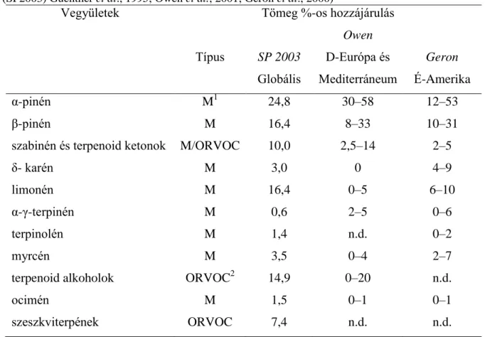 1. táblázat: A monoterpén és ORVOC emisszió tömeg %-os összetétele (Seinfeld and Pankow, 2003,  (SP2003) Guenther et al., 1995; Owen et al., 2001; Geron et al., 2000) 
