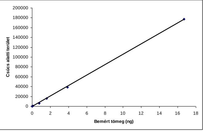 10. ábra: Az α -cedrén standard vegyület kalibrációs egyenes (R 2 =0,9997) 