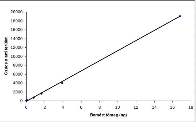 12. ábra: A tujopszén standard vegyület kalibrációs egyenes (R 2 =0,9993)