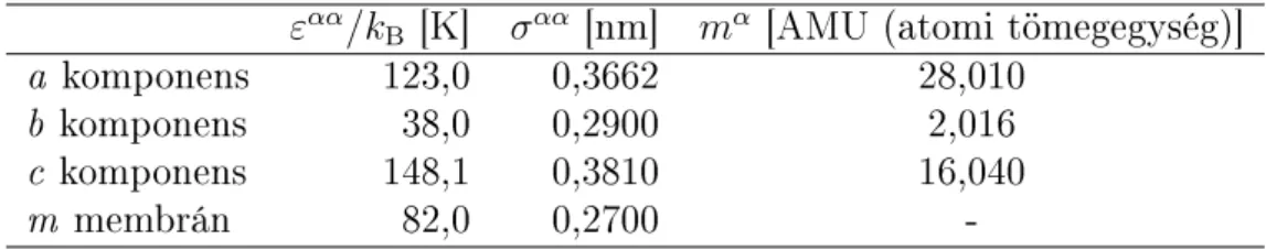 3. táblázat. A szimulációkban használt LJ potenciálparaméterek (méret és energia) és töme- töme-gek