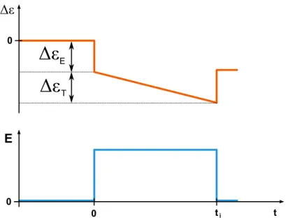 1.13. ábra. A t i idejű négyszögimpulzus indukálta nemlineáris dielektromos effektus (∆ E ) és a hőmérséklet okozta permittivitás változás (∆ T ) sematikusan ábrázolva.