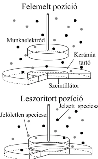 7. ábra Mérés során a detektor két különböző pozíciója 