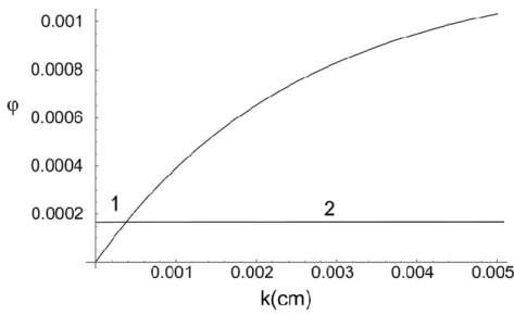 13. ábra    értéke a rétegvastagság (k) függvényében (   = 0,7) 