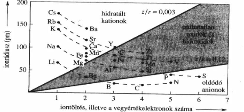 4. ábra: Oldhatóság változása az ionméret függvényében (Papp, 1999)  