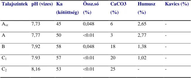7. táblázat: A mészlepedékes csernozjom talaj laboratóriumi vizsgálatának eredményei 