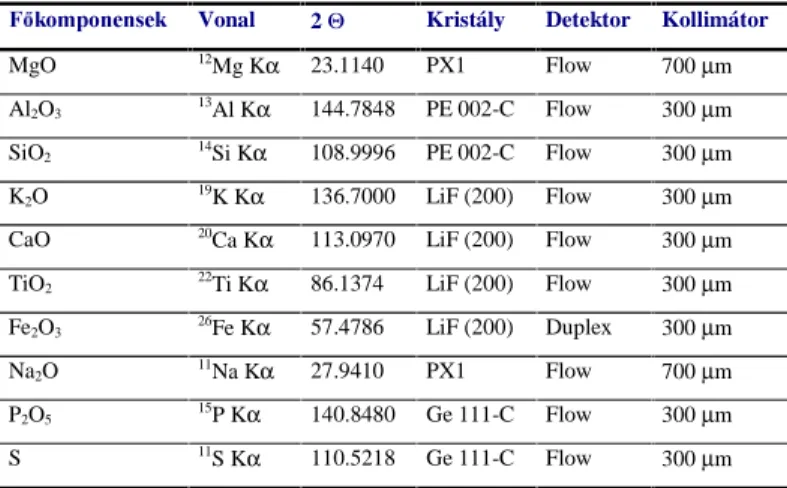 9. táblázat: A kristályos fázisok meghatározásához kiválasztott vonalak  2.3.2. Röntgenfluoreszcens spektrometria (XRFS) 