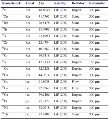 11. táblázat: Nyomelemek mérési körülményei XRFS módszer alkalmazásánál 