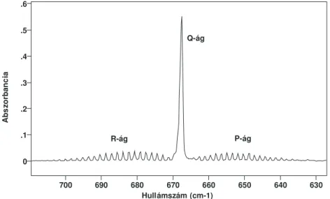 1.4. ábra:  A CO 2  -molekula deformációjához tartozó merőleges sávjának finomszerkezete  (A spektrális felbontás 0,5 cm -1 ) 