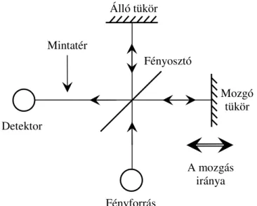 1.7. ábra: A Michelson-féle interferométer elrendezésének vázlata 