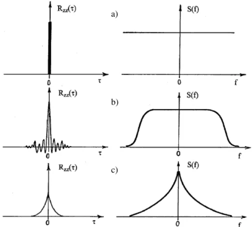 1.13. ábra:  A fehér zaj (a), a szélessávú zaj (b) és a flicker zaj (c) autokorrelációs  függvénye és teljesítménysűrűség spektruma 