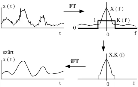 1.17. ábra: Zajcsökkentés Fourier-transzformációval 
