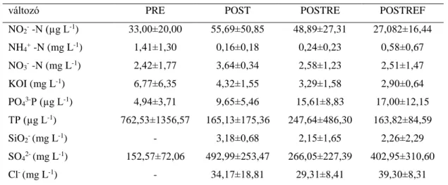3. táblázat: A kísérleti periódusokban mért vízkémiai paraméterek átlag értékei a Torna-patak devecseri  szakaszán 2009-ben (PRE), 2011-ben (POST), ben (POSTRE) és az Ajka-tósokberéndi szakaszon 