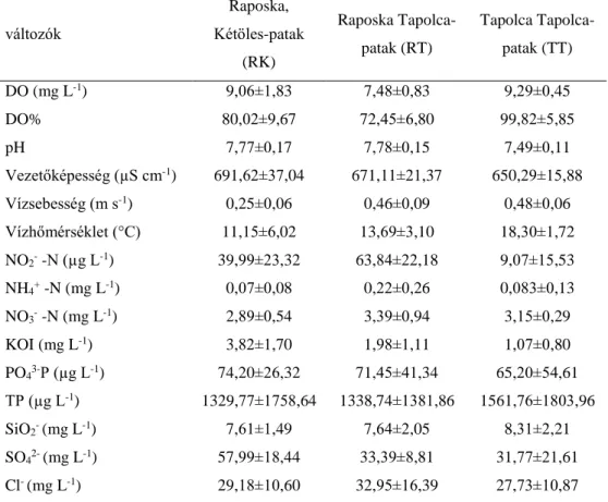 6. táblázat: A kísérleti periódusokban (2014.01.23-tól 2014.06.11-ig) mért vízkémiai paraméterek átlag értékei a  Raposkán a Kétöles- és Tapolca-patakban és Tapolcán a Tapolca-patakban 