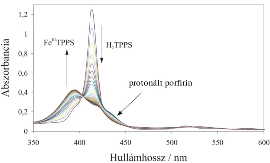 16. ábra. 3×10 -6  M szabad porfirint (H 2 TPPS 4- ) és 1,5×10 -4  M vas(II)-szulfátot  tartalmazó oldat elnyelési színképének változása a 12 órás reakcióidő alatt .