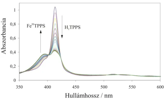 17. ábra. 3×10 -6  M szabad porfirint (H 2 TPPS 4- ) és 1,5×10 -4  M vas(II)-szulfátot  tartalmazó oldat elnyelési színképének változása, Schelnck tecnikával oxigémentesített 
