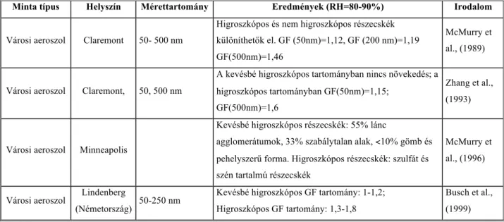 3. táblázat: A higroszkópos viselkedés tanulmányozásának (TDMA módszer) kivonatos eredményei