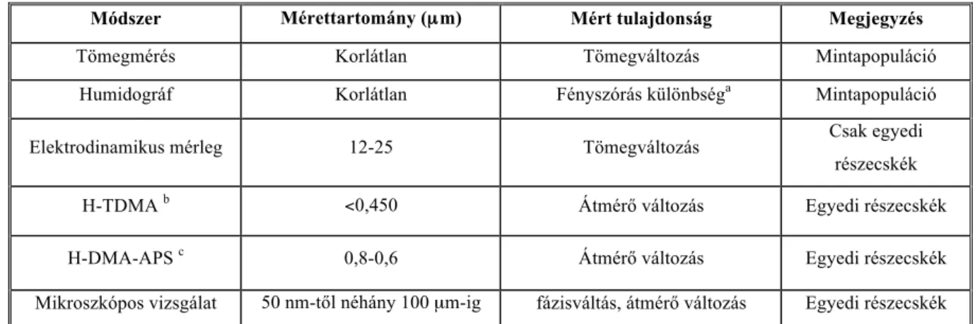 4. táblázat: Az aeroszol részecskék higroszkópos tulajdonságát vizsgáló módszerek (Leinert et al., 2008).