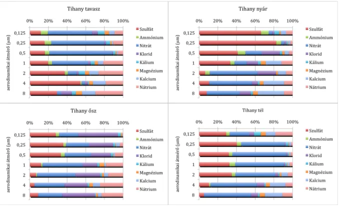 6. ábra: A vidéki aeroszol minták szervetlen komponenseinek méreteloszlása a különböző évszakokban