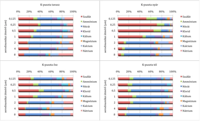 7. ábra: A háttér aeroszol minták évszakonkénti, adott mérettartományba eső, relatív kémiai összetétele a mért  szervetlen alkotókat figyelembe véve