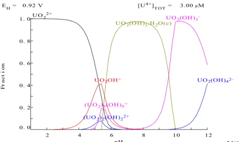 III.2. ábra: Az urán specieszek százalékos megoszlása a pH függvényében 