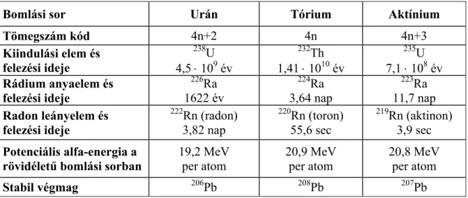1. táblázat. A bomlási sorok radon izotópokkal kapcsolatos fontosabb jellemzői [37] 