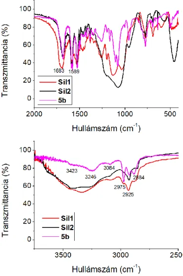 37. ábra. Az előállított szilikagélek (Sil1 és Sil2) valamint 5b infravörös spektrumai 