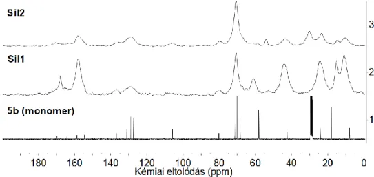 38. ábra. Sil1 és Sil2  13 C CP MAS NMR spektrumai (100 MHz, forgatási sebesség: 