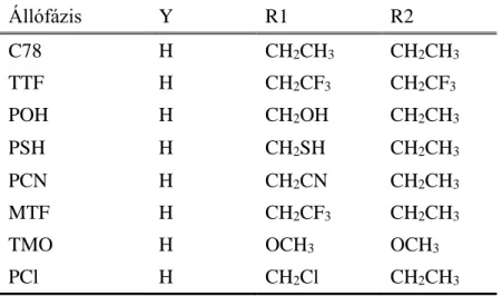 T4.1.1  táblázat:  állófázisok  etil-csoportját  helyettesítő  funkciós csoportok  Állófázis  Y  R1  R2  C78  H  CH 2 CH 3 CH 2 CH 3 TTF  H  CH 2 CF 3 CH 2 CF 3 POH  H  CH 2 OH  CH 2 CH 3 PSH  H  CH 2 SH  CH 2 CH 3 PCN  H  CH 2 CN  CH 2 CH 3 MTF  H  CH 2 C