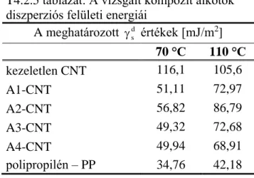 A  4.2/8  ábra  a  kezelt  és  kezeletlen  szén  nanocső  (Carbon  Nano  Tube,CNT)  és  polipropilén   s d  értékeit szemlélteti két mérési hőmérsékleten (70 °C és 110 °C)