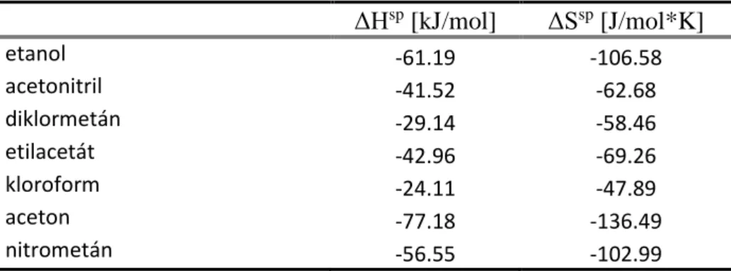 T4.2.13  táblázat: A poláros teszt anyagok adszorpciós specifikus  entalpiaváltozásának (ΔH sp ) és entrópia változásának (ΔS sp ) értékei  a szén nanocső adszorbensen ΔH sp  [kJ/mol]   H sp kezeletlen  32  34  35  36  etilacetát  -11,03  -12,60  -13,55  