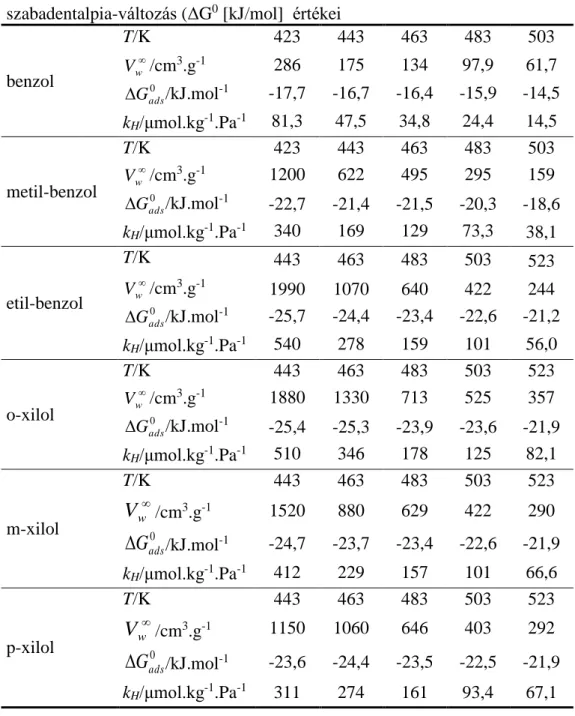 T4.3.1  táblázat:    Az  aromás  szénhidrogének  zeolit  adszorbensen  mért,  végtelen hígítási fajlagos retenciós térfogat   ( V [cm g 0 3 /g]  )  és  az  adszorpciós  szabadentalpia-változás (ΔG 0  [kJ/mol]  értékei 