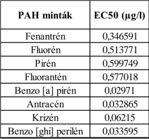 3. táblázat: A vizsgált PAH-vegyületek és EC 50  értékeik (Eom et al., 2007) 